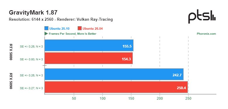 GNOME 50 в Ubuntu 26.04 улучшает игровую производительность на картах NVIDIA — результаты тестов