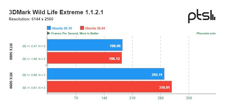 GNOME 50 в Ubuntu 26.04 улучшает игровую производительность на картах NVIDIA — результаты тестов