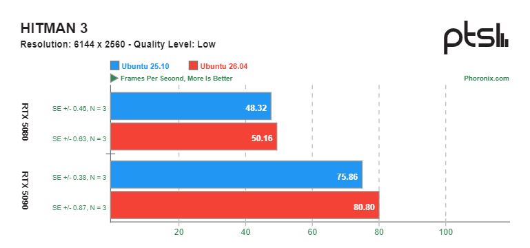 GNOME 50 в Ubuntu 26.04 улучшает игровую производительность на картах NVIDIA — результаты тестов