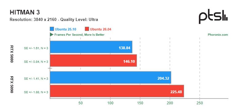 GNOME 50 в Ubuntu 26.04 улучшает игровую производительность на картах NVIDIA — результаты тестов