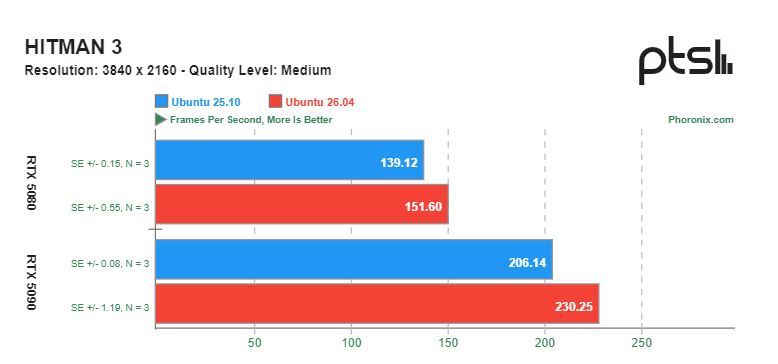 GNOME 50 в Ubuntu 26.04 улучшает игровую производительность на картах NVIDIA — результаты тестов