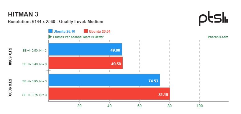 GNOME 50 в Ubuntu 26.04 улучшает игровую производительность на картах NVIDIA — результаты тестов