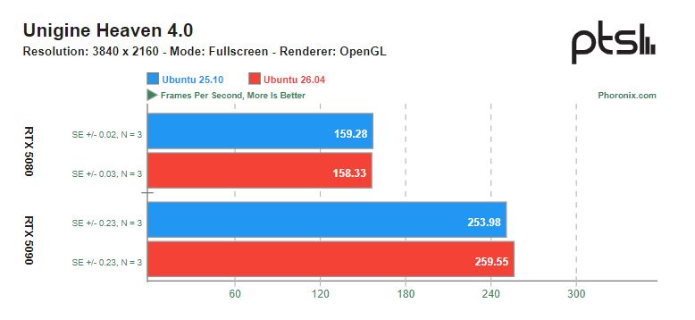 GNOME 50 в Ubuntu 26.04 улучшает игровую производительность на картах NVIDIA — результаты тестов