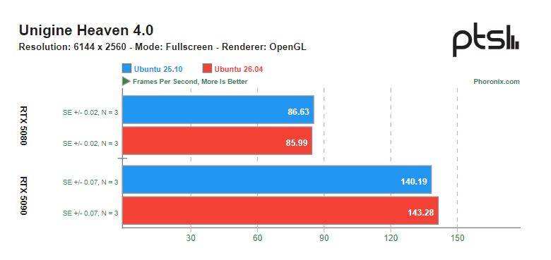 GNOME 50 в Ubuntu 26.04 улучшает игровую производительность на картах NVIDIA — результаты тестов