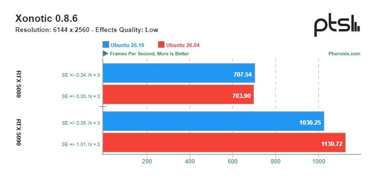 GNOME 50 в Ubuntu 26.04 улучшает игровую производительность на картах NVIDIA — результаты тестов