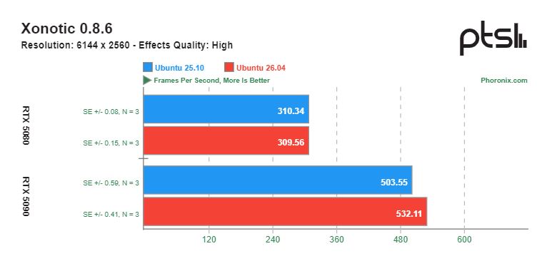 GNOME 50 в Ubuntu 26.04 улучшает игровую производительность на картах NVIDIA — результаты тестов