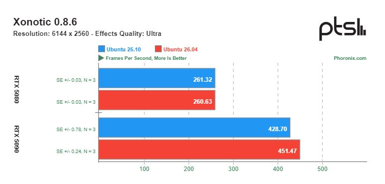 GNOME 50 в Ubuntu 26.04 улучшает игровую производительность на картах NVIDIA — результаты тестов