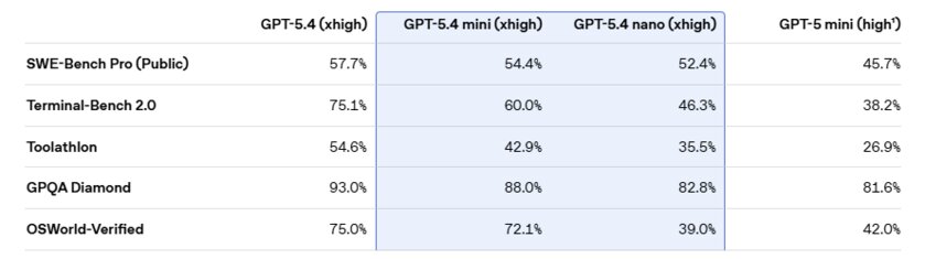 OpenAI представила GPT-5.4 mini и nano — компактные модели с почти флагманской производительностью