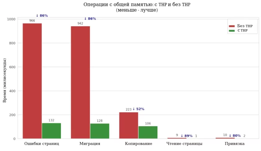 Драйвер Intel Xe в Linux 7.1 улучшит работу с памятью для вычислений на видеокарте