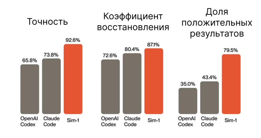 Разбираемся: почему ИИ ускоряет код, а не релизы. И как появились вайб-тестировщики