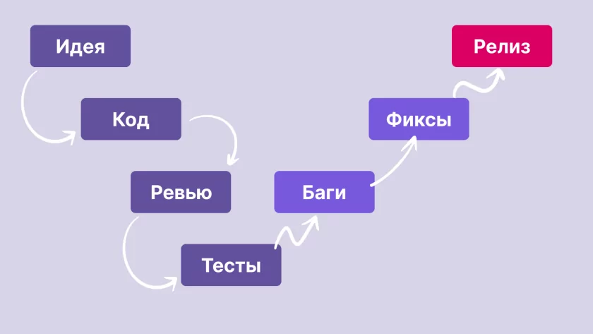 Разбираемся: почему ИИ ускоряет код, а не релизы. И как появились вайб-тестировщики
