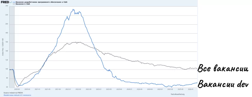 Разбираемся: почему ИИ ускоряет код, а не релизы. И как появились вайб-тестировщики