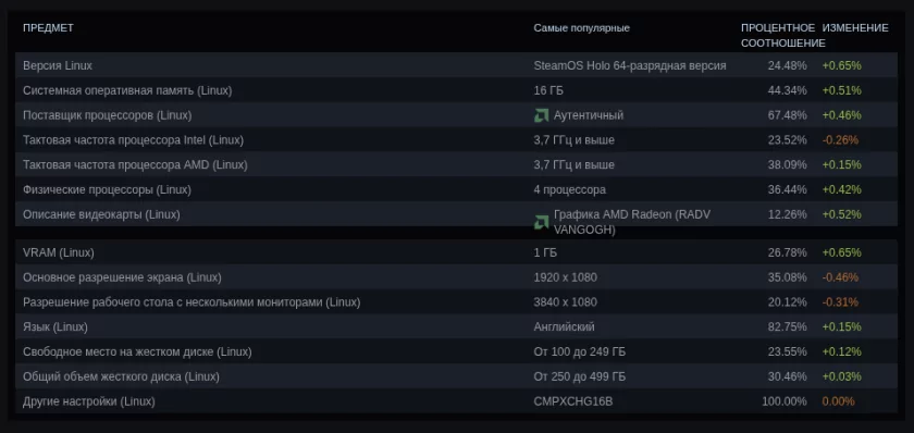Доля Linux среди пользователей Steam превысила 5% — это новый рекорд