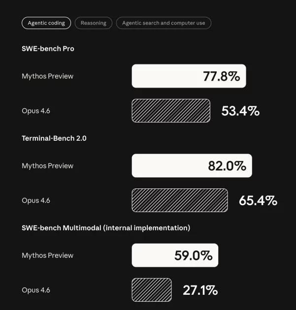 Anthropic показала закрытую модель Mythos: обходит Opus 4.6 в вопросах кибербезопасности