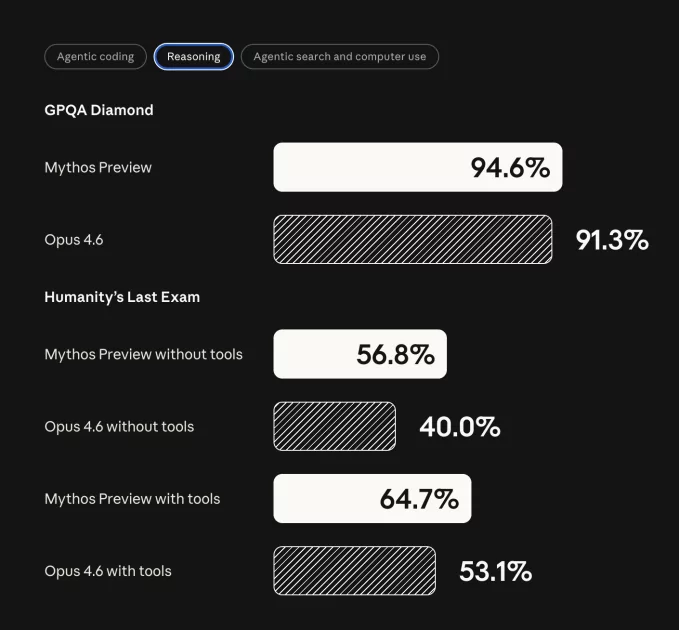 Anthropic показала закрытую модель Mythos: обходит Opus 4.6 в вопросах кибербезопасности