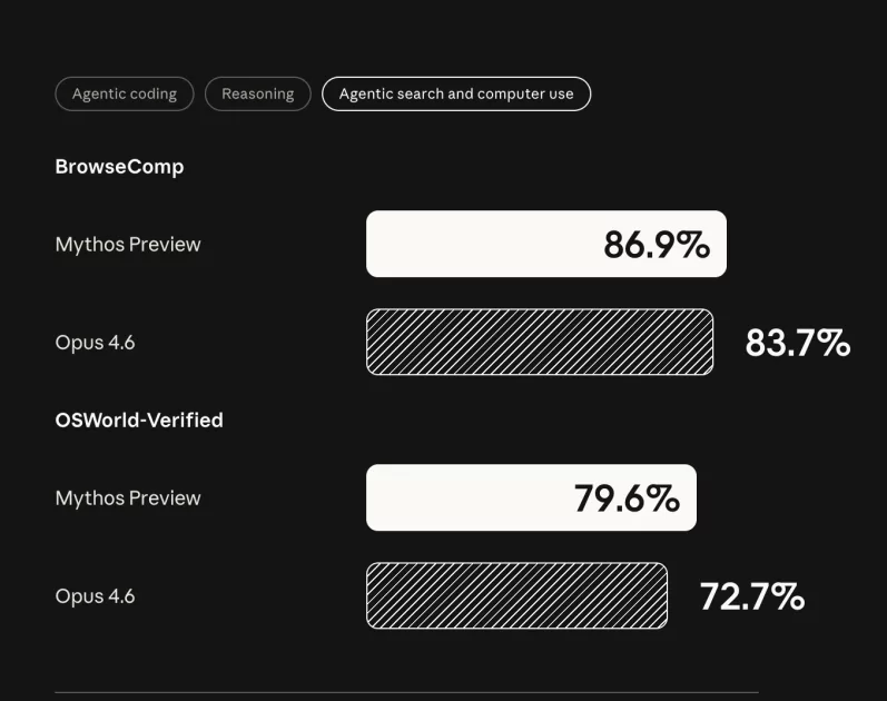 Anthropic показала закрытую модель Mythos: обходит Opus 4.6 в вопросах кибербезопасности