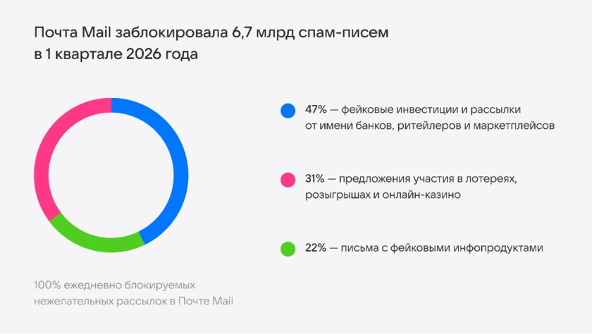 Почта Mail: фишинг становится сложнее – как изменились атаки в начале 2026 года