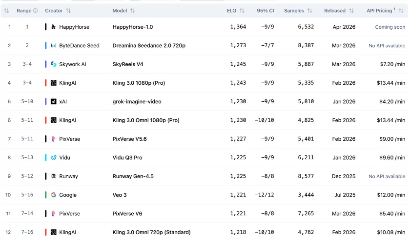 Генеративная модель HappyHorse-1.0 заняла первое место в бенчмарке Artificial Analysis: обошла даже Seedance 2.0