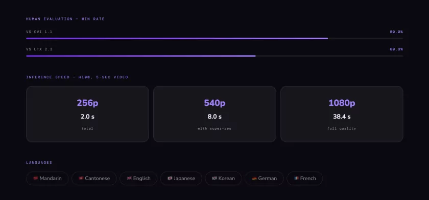 Генеративная модель HappyHorse-1.0 заняла первое место в бенчмарке Artificial Analysis: обошла даже Seedance 2.0