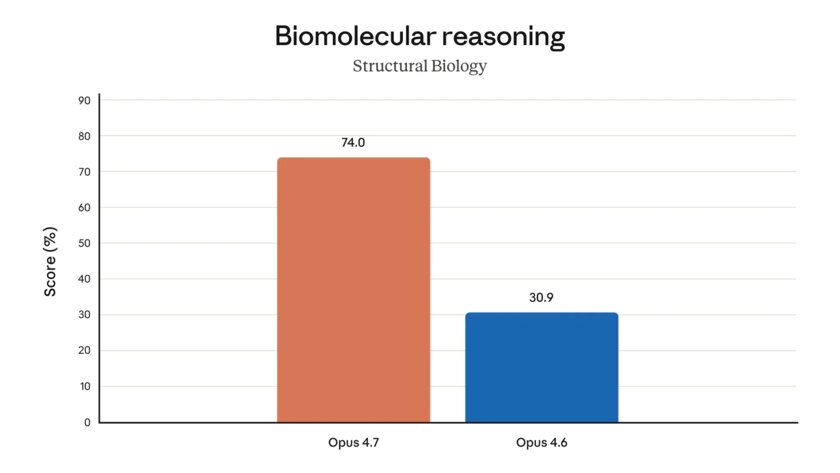 Вышла Claude Opus 4.7: модель стала умнее и во многом обходит GPT-5.4