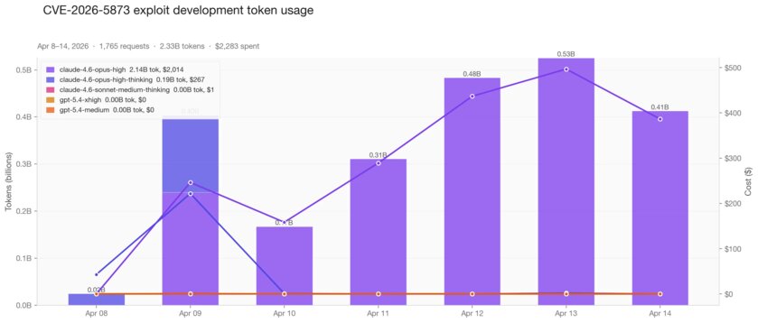 Энтузиаст попросил ИИ найти уязвимость в движке Chrome: вот что у него получилось