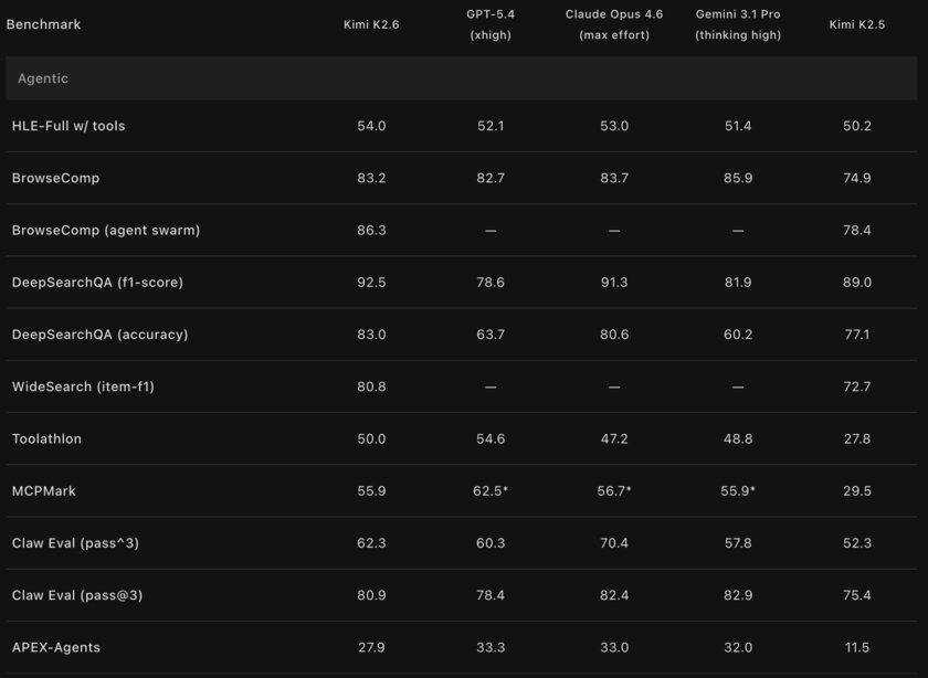 Представлена открытая модель Kimi K2.6: в некоторых бенчмарках обходит даже GPT-5.4
