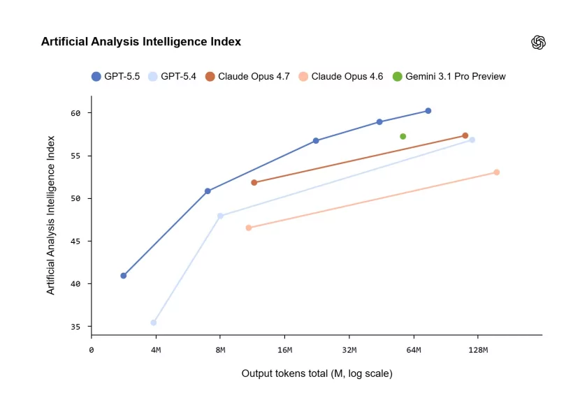 OpenAI представила GPT-5.5 — быстрее понимает, лучше пишет код и проводит глубокие исследования