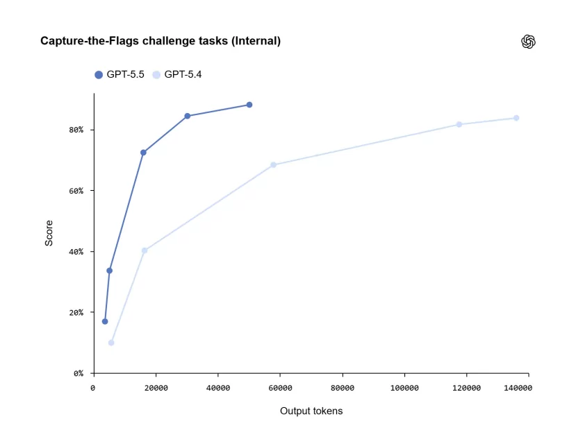 OpenAI представила GPT-5.5 — быстрее понимает, лучше пишет код и проводит глубокие исследования