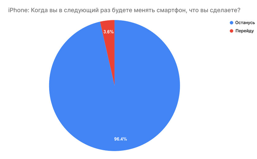 Китайский рынок снова голосует за iPhone: почему местные флагманы не могут остановить Apple