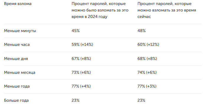 Анализ слитых учёток: почти половину паролей можно взломать меньше чем за минуту