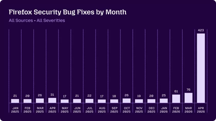 ИИ Mythos нашёл за месяц 271 уязвимость в Firefox: это больше, чем разработчики обнаружили за год