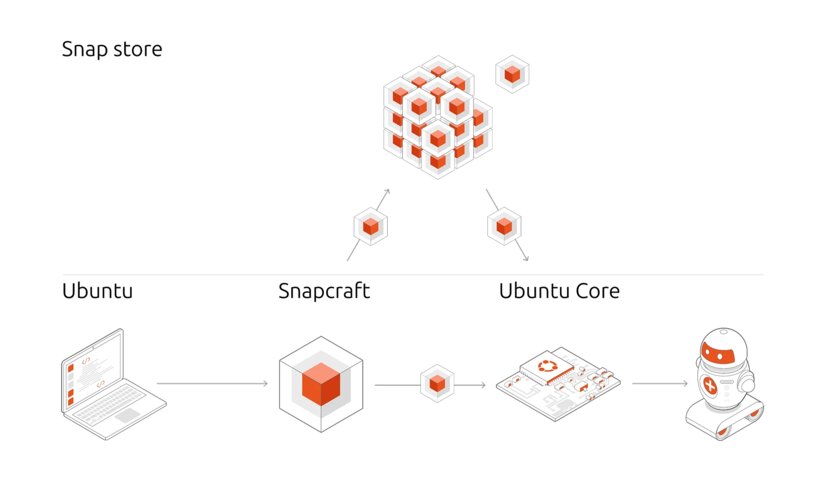 Canonical представила Ubuntu Core 26 — Linux для IoT с поддержкой на 15 лет