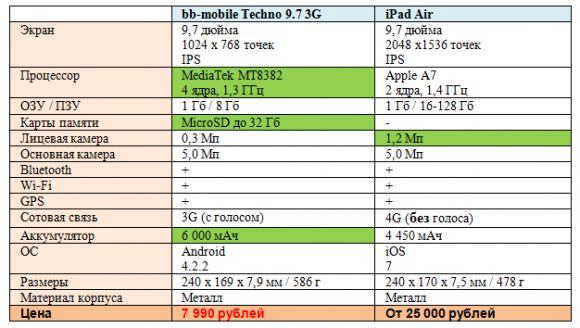 Первый Android-клон iPad Air
