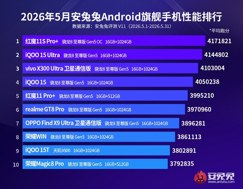 Составлен топ-10 самых мощных Android-смартфонов на июнь 2026 года по версии AnTuTu