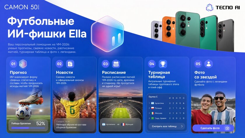 TECNO выкатила обновление ИИ-помощника Ella в преддверии Чемпионата мира по футболу
