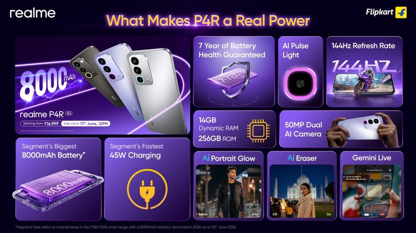 Большая батарея и экран 144 Гц: представлен realme P4R 5G