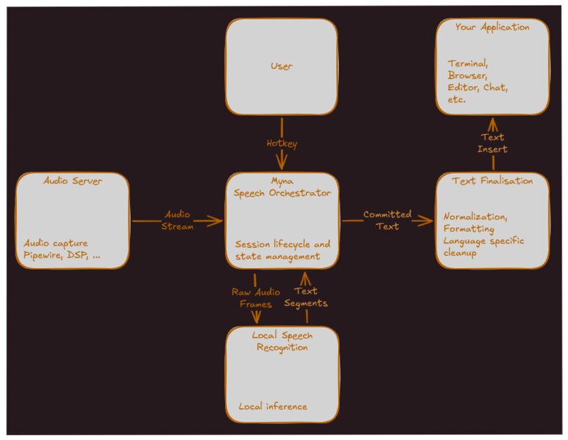 Компания Canonical представила Myna — систему распознавания речи для Ubuntu
