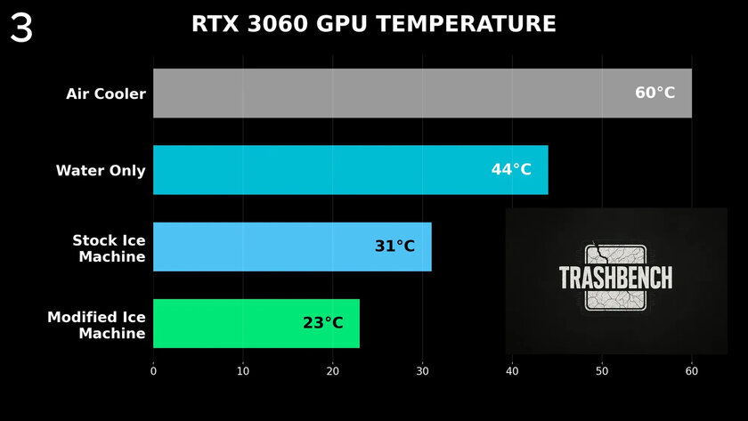 Блогер использовал ледогенератор для охлаждения видеокарты RTX 3060