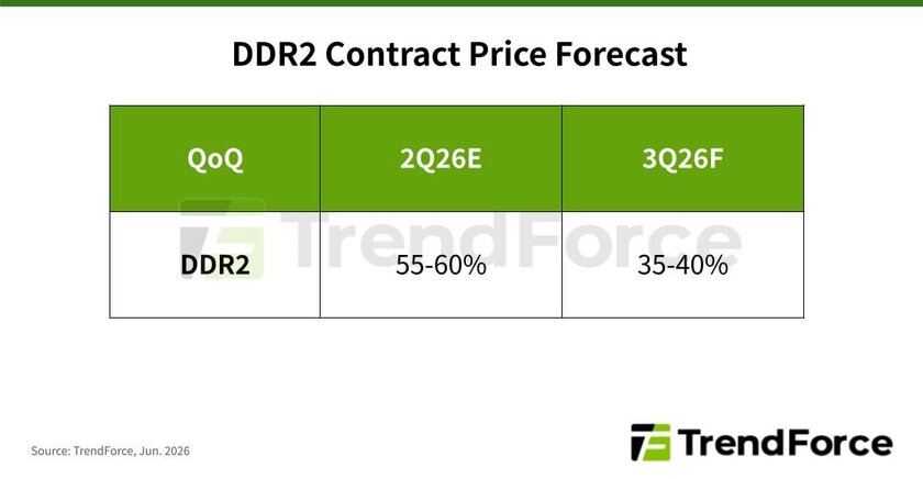 Дефицит памяти распространяется и на DDR2: цена вырастет более чем на 60%