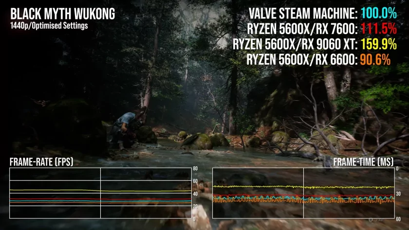 Производительность уровня PS5: вышли первые обзоры Steam Machine