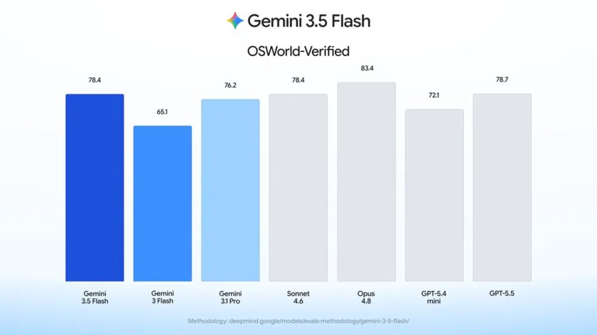 Google встроила агентскую функцию Computer Use в модель Gemini 3.5 Flash
