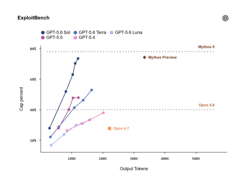 OpenAI выпустила GPT-5.6 — у ИИ-моделей теперь есть названия, как у Anthropic