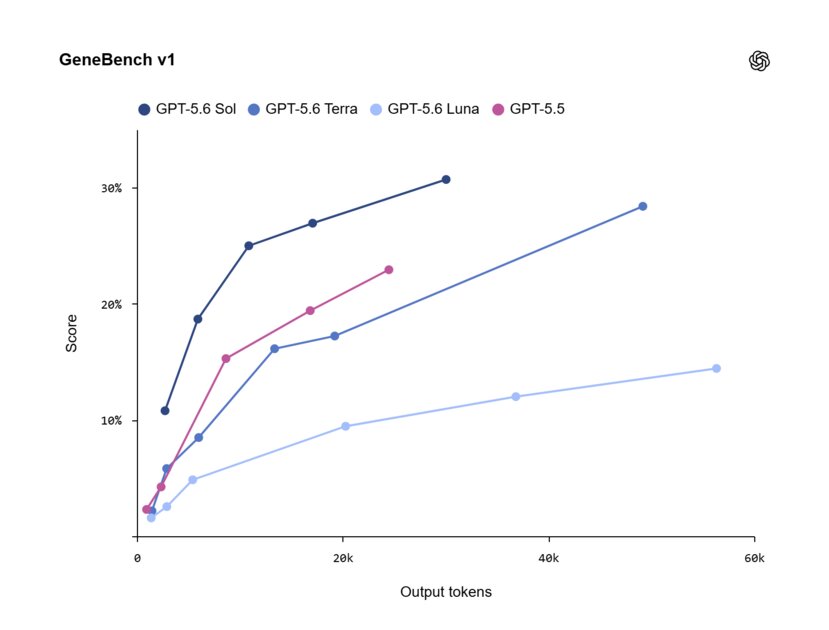 OpenAI выпустила GPT-5.6 — у ИИ-моделей теперь есть названия, как у Anthropic