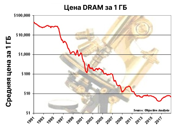 Дефицит памяти — спланированная акция? На Samsung, SK Hynix и Micron подали в суд (опять)