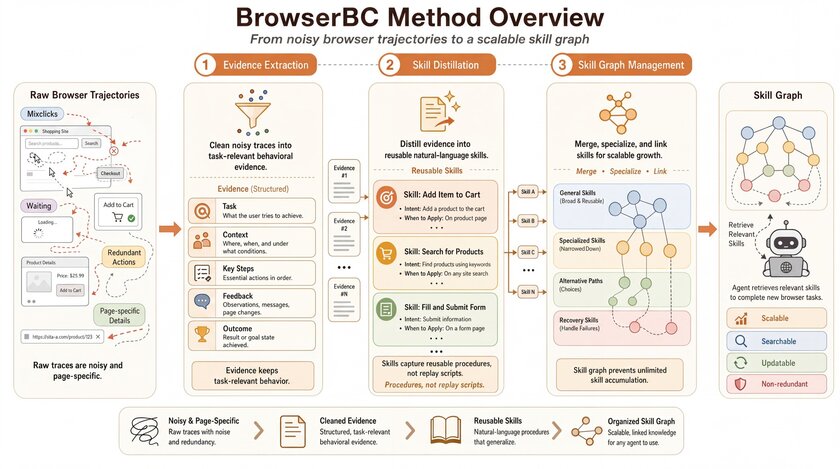BrowserBC копирует действия человека в браузере и превращает их в навыки для ИИ-агентов