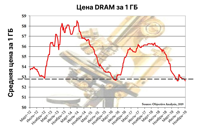 Дефицит памяти — спланированная акция? На Samsung, SK Hynix и Micron подали в суд (опять)
