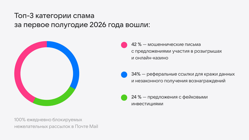 Спама стало меньше, но новых угроз — больше: Почта Mail и МегаФон о новых схемах мошенников