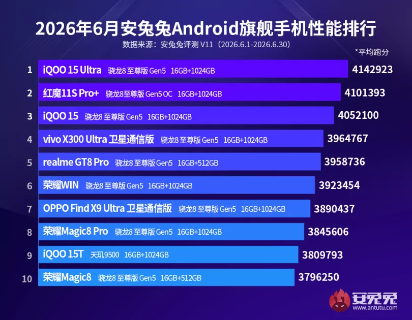 iQOO 15 Ultra стал самым мощным Android-смартфоном: обнародован свежий рейтинг AnTuTu
