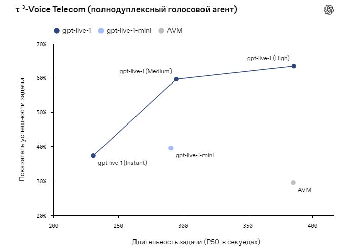 Представлена GPT-Live — ИИ-модель, которая одновременно «слушает» пользователя и отвечает ему