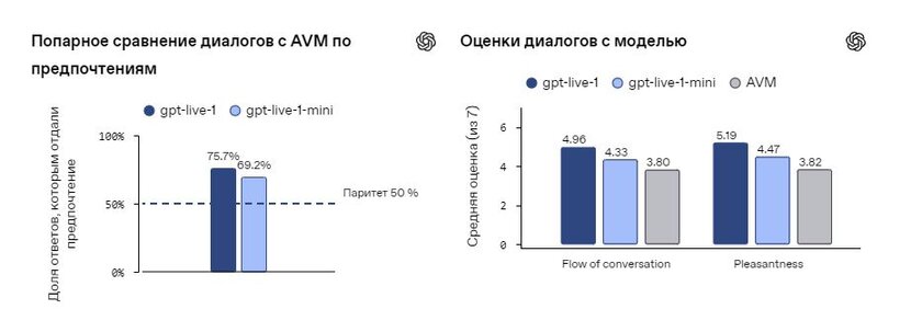 Представлена GPT-Live — ИИ-модель, которая одновременно «слушает» пользователя и отвечает ему